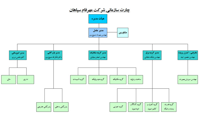 چارت سازمانی شرکت مهرفام سپاهان